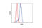 Protein Inhibitor Of Activated STAT 1 antibody, 3550T, Cell Signaling Technology, Flow Cytometry image 