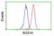 Regulator of G-protein signaling 16 antibody, LS-C173592, Lifespan Biosciences, Flow Cytometry image 