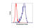 Ribosomal Protein S6 antibody, 2317S, Cell Signaling Technology, Flow Cytometry image 