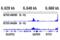 Histone-lysine N-methyltransferase SETD2 antibody, 84384S, Cell Signaling Technology, Chromatin Immunoprecipitation image 