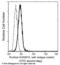 Disintegrin and metalloproteinase domain-containing protein 15 antibody, 10517-MM11, Sino Biological, Flow Cytometry image 