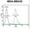 Nucleophosmin/Nucleoplasmin 3 antibody, LS-C162965, Lifespan Biosciences, Flow Cytometry image 