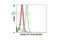 p65 antibody, 3033P, Cell Signaling Technology, Flow Cytometry image 