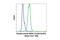 Erk1 antibody, 4344S, Cell Signaling Technology, Flow Cytometry image 