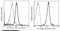 Fc Fragment Of IgA Receptor antibody, 10414-MM02-F, Sino Biological, Flow Cytometry image 