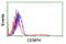 Centromere Protein H antibody, LS-C173491, Lifespan Biosciences, Flow Cytometry image 
