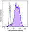 CD11b antibody, 101263, BioLegend, Flow Cytometry image 