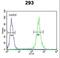 Unc-13 Homolog B antibody, LS-C160432, Lifespan Biosciences, Flow Cytometry image 