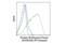 Ribosomal Protein S6 antibody, 5316S, Cell Signaling Technology, Flow Cytometry image 