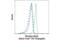 STAT3 antibody, 71958S, Cell Signaling Technology, Flow Cytometry image 
