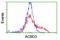Acyl-CoA Binding Domain Containing 3 antibody, TA504822BM, Origene, Flow Cytometry image 
