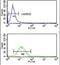 GPR50 antibody, PA5-26352, Invitrogen Antibodies, Flow Cytometry image 