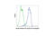 Histone Cluster 4 H4 antibody, 26437S, Cell Signaling Technology, Flow Cytometry image 