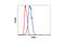 PCM1 antibody, 5259S, Cell Signaling Technology, Flow Cytometry image 