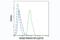 Histone H3 antibody, 7627S, Cell Signaling Technology, Flow Cytometry image 