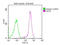 CD14 antibody, LS-C763563, Lifespan Biosciences, Flow Cytometry image 