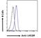 Luteinizing hormone receptor antibody, NBP2-76804, Novus Biologicals, Flow Cytometry image 