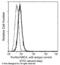 MHC Class I Polypeptide-Related Sequence A antibody, 12302-MM04, Sino Biological, Flow Cytometry image 