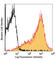 Lymphocyte antigen 6A-2/6E-1 antibody, 108103, BioLegend, Flow Cytometry image 