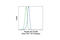 Akt antibody, 48646S, Cell Signaling Technology, Flow Cytometry image 