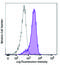 CD83 Molecule antibody, 305332, BioLegend, Flow Cytometry image 