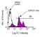 CD45 antibody, AM08063FC-N, Origene, Flow Cytometry image 