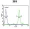 6-phosphogluconate dehydrogenase, decarboxylating antibody, LS-C163549, Lifespan Biosciences, Flow Cytometry image 