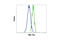 c-Myc antibody, 2278P, Cell Signaling Technology, Flow Cytometry image 