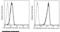 Platelet Derived Growth Factor Receptor Beta antibody, 10514-R206-P, Sino Biological, Flow Cytometry image 