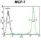 Kinase suppressor of Ras 2 antibody, abx026265, Abbexa, Flow Cytometry image 