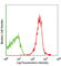 CD45.2 antibody, 109830, BioLegend, Flow Cytometry image 