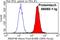Histone-binding protein RBBP4 antibody, 66060-1-Ig, Proteintech Group, Flow Cytometry image 