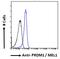 PR/SET Domain 1 antibody, LS-B8314, Lifespan Biosciences, Flow Cytometry image 