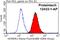 Homer protein homolog 1 antibody, 12433-1-AP, Proteintech Group, Flow Cytometry image 