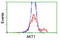 Akt antibody, LS-C173712, Lifespan Biosciences, Flow Cytometry image 
