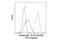p65 antibody, 5733S, Cell Signaling Technology, Flow Cytometry image 