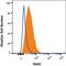 Solute Carrier Family 2 Member 2 antibody, MAB1414, R&D Systems, Flow Cytometry image 