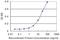 Regulator Of G Protein Signaling 3 antibody, H00005998-M01, Novus Biologicals, Enzyme Linked Immunosorbent Assay image 