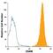 Endothelial Cell Adhesion Molecule antibody, FAB4204A, R&D Systems, Flow Cytometry image 