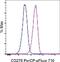 CD276 Molecule antibody, 46-2769-42, Invitrogen Antibodies, Flow Cytometry image 