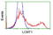 Leucine carboxyl methyltransferase 1 antibody, TA503124, Origene, Flow Cytometry image 