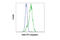STAT3 antibody, 63585S, Cell Signaling Technology, Flow Cytometry image 