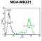 Synaptonemal Complex Central Element Protein 2 antibody, LS-B11235, Lifespan Biosciences, Flow Cytometry image 