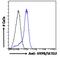 Histone-lysine N-methyltransferase SETD2 antibody, LS-C54991, Lifespan Biosciences, Flow Cytometry image 