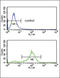 FRP antibody, LS-C169013, Lifespan Biosciences, Flow Cytometry image 