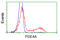 Phosphodiesterase 4A antibody, TA501153, Origene, Flow Cytometry image 