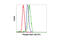Signal transducer and activator of transcription 1-alpha/beta antibody, 9177S, Cell Signaling Technology, Flow Cytometry image 