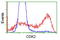 Cyclin Dependent Kinase 2 antibody, TA502833, Origene, Flow Cytometry image 