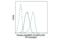 Mitogen-Activated Protein Kinase 13 antibody, 6908S, Cell Signaling Technology, Flow Cytometry image 