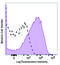 FAS antibody, 305638, BioLegend, Flow Cytometry image 